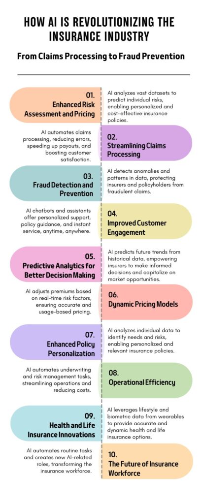 How AI Is Revolutionizing the Insurance Industry: From Claims Processing to Fraud Prevention - Infographic